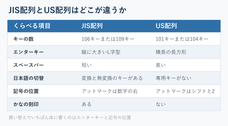 JIS配列とUS配列の違いを並べた比較表