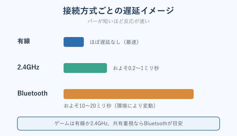 接続方式ごとの遅延の違い図解