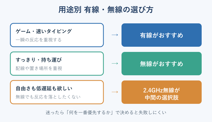 用途別のキーボード選び方フロー