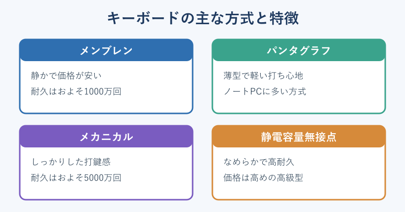 キーボードの方式別の特徴一覧