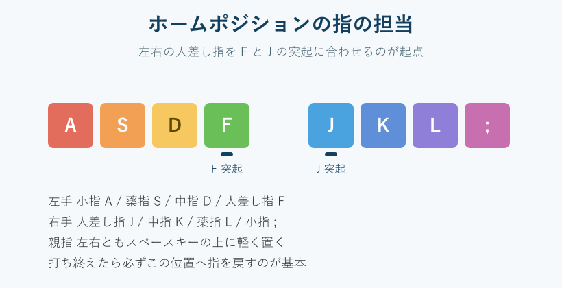 ホームポジションと指の担当を示す図