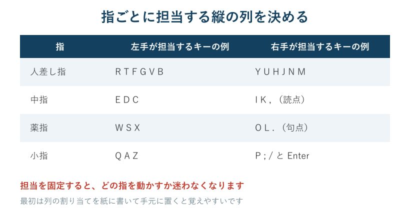 指ごとの担当キー対応表