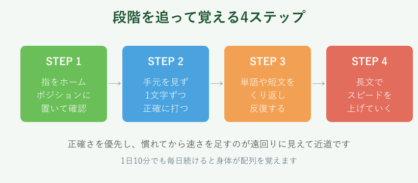 配列を覚える練習の4ステップ