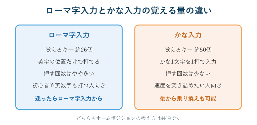 ローマ字入力とかな入力の比較図