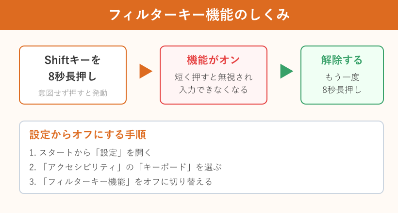 フィルターキー機能の動作図