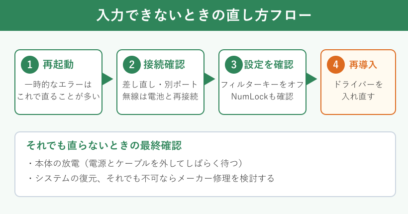直し方の手順フロー図