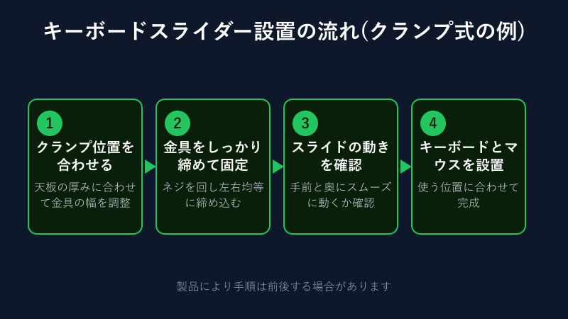 キーボードスライダー設置の流れ図