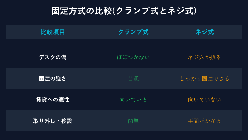 クランプ式とネジ式の固定方式比較表