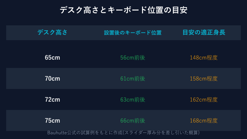 デスク高さとキーボード位置の目安表