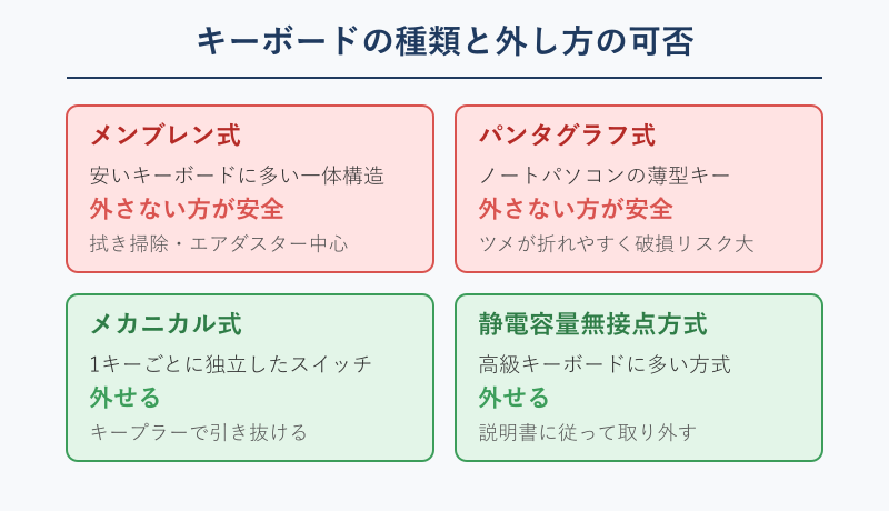キーボードの種類ごとの外し方可否マップ