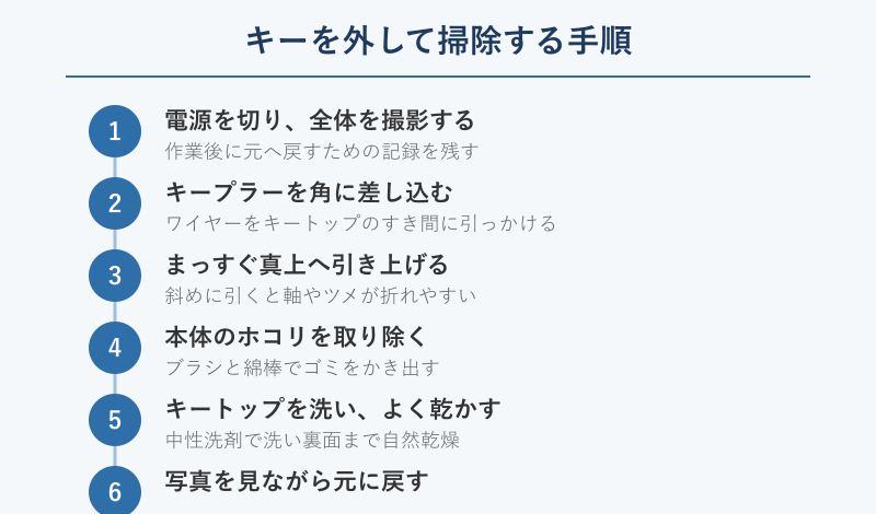 キーを外して掃除する手順のフロー図