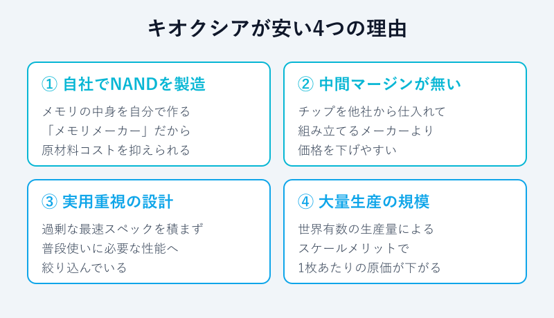キオクシアのSDカードが安い4つの理由