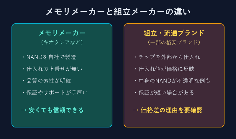 メモリメーカーと組立メーカーのコスト構造の比較図