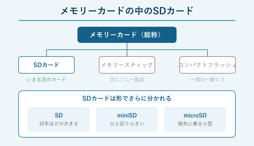 メモリーカードの分類とSDカードの位置づけを示した図