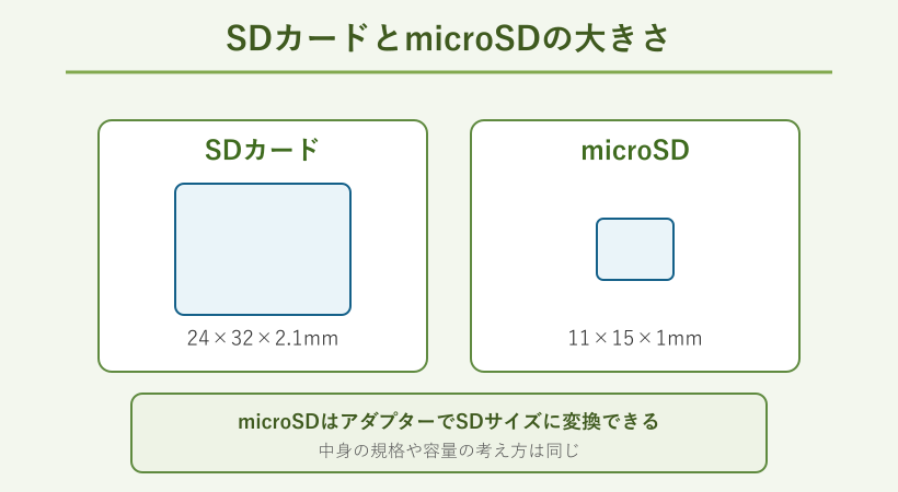 SDカードとmicroSDカードのサイズを並べた比較図