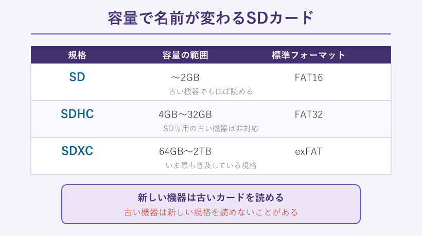 SD規格ごとの容量と標準フォーマットを整理した早見表