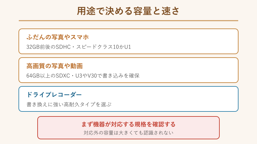 用途別のおすすめ容量とスピードクラスをまとめた図