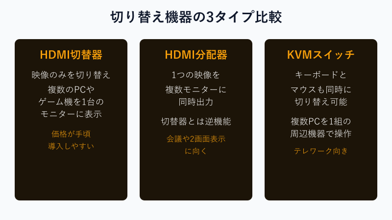 HDMI切替器と分配器とKVMの比較図