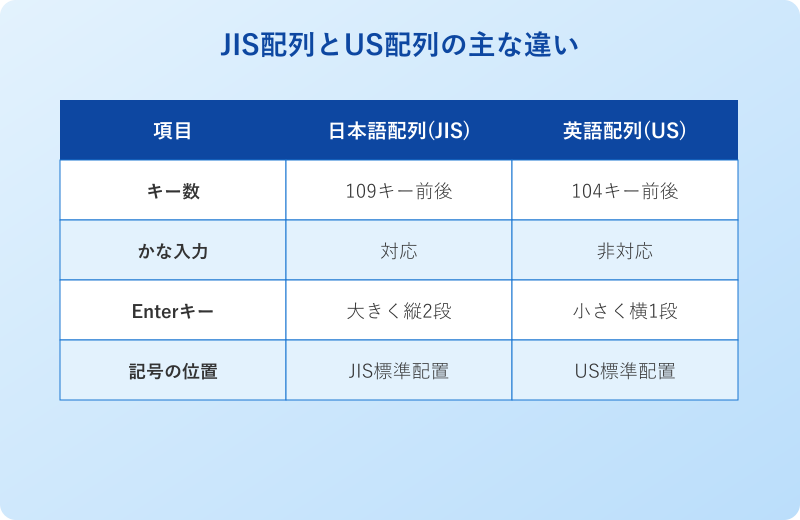JIS配列とUS配列のキー構成比較表