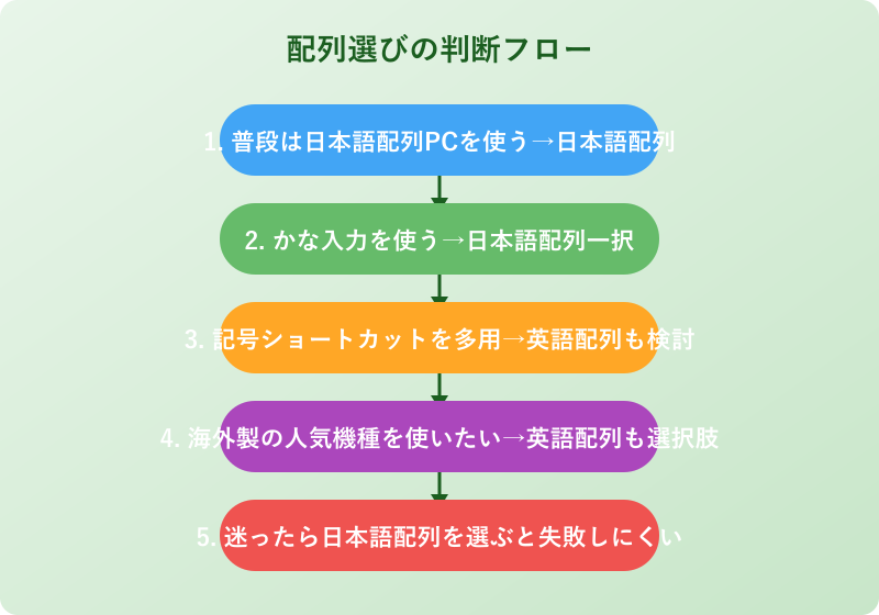 配列選びの判断フローチャート