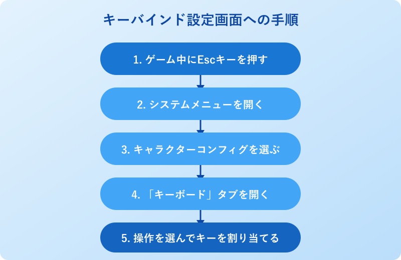 キーバインド設定画面へのアクセス手順