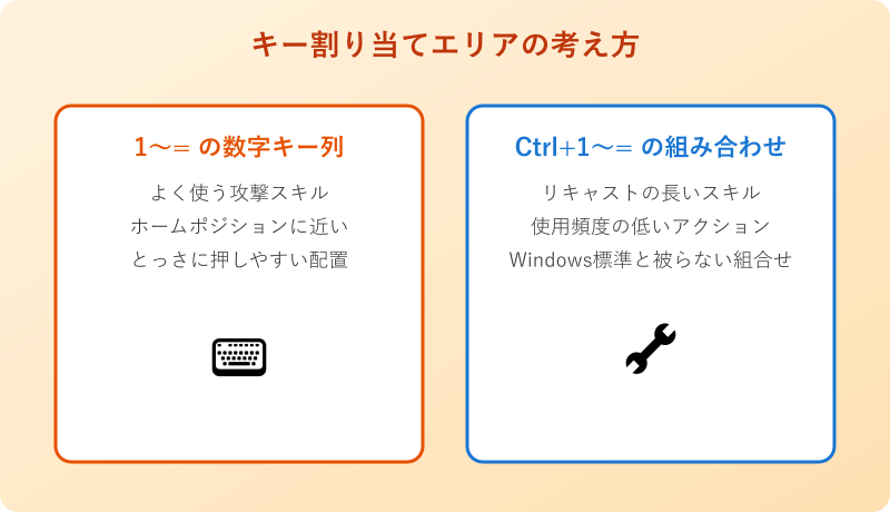 よく使うスキル割り当てエリアの考え方