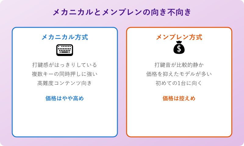 メカニカルとメンブレンの向き不向き比較