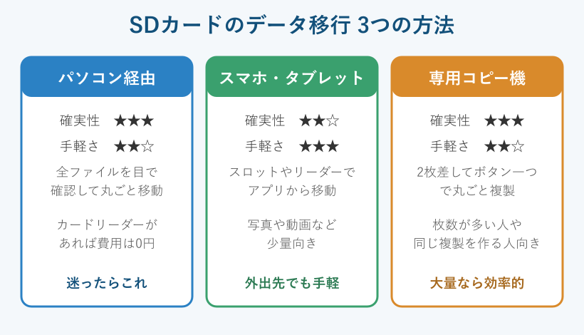 SDカードのデータ移行3つの方法の比較図