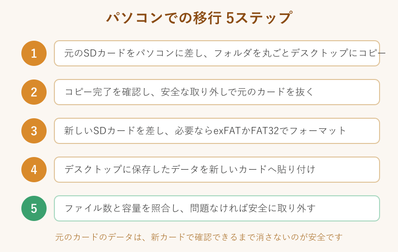 パソコンでの移行5ステップの図解
