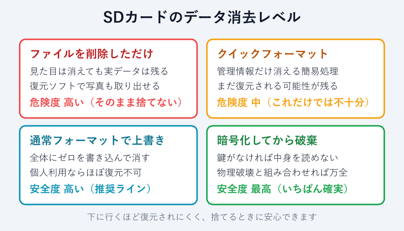 データ消去レベルの比較図