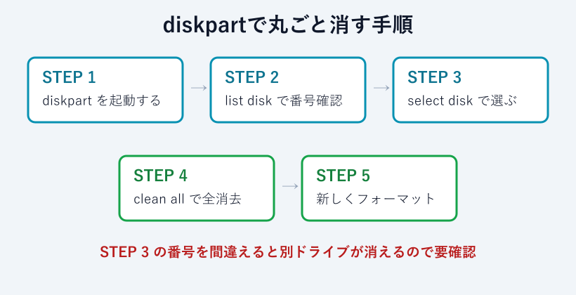 diskpart完全消去の手順フロー