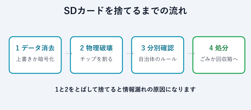 SDカードを捨てるまでの流れ図