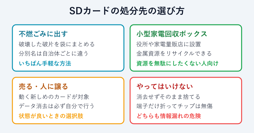 SDカードの処分先の選び方マップ