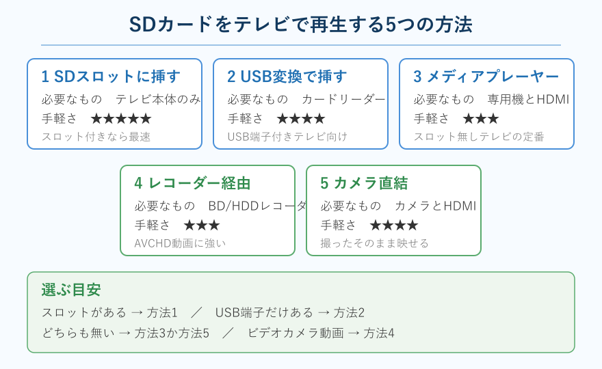 SDカードをテレビで再生する5つの方法の比較カード
