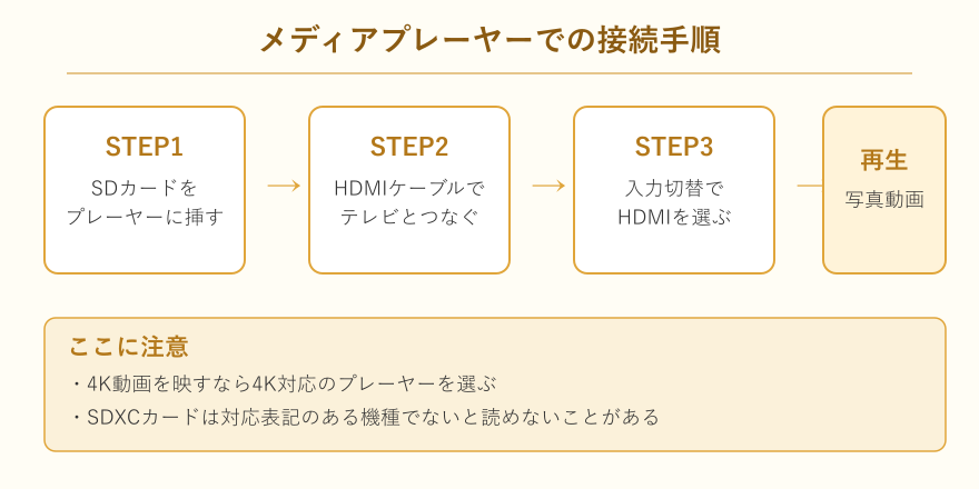 メディアプレーヤーでSDカードを再生する接続手順の図