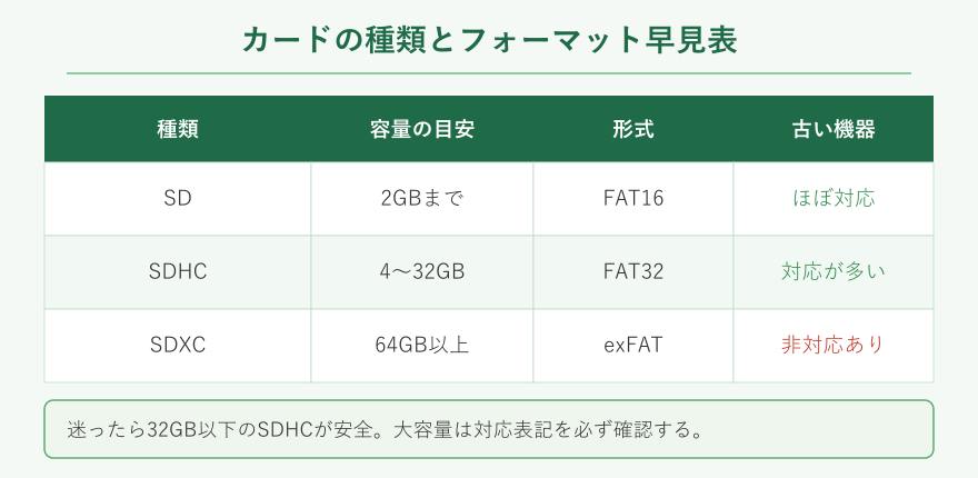 SDカードの種類と容量とフォーマットの早見表