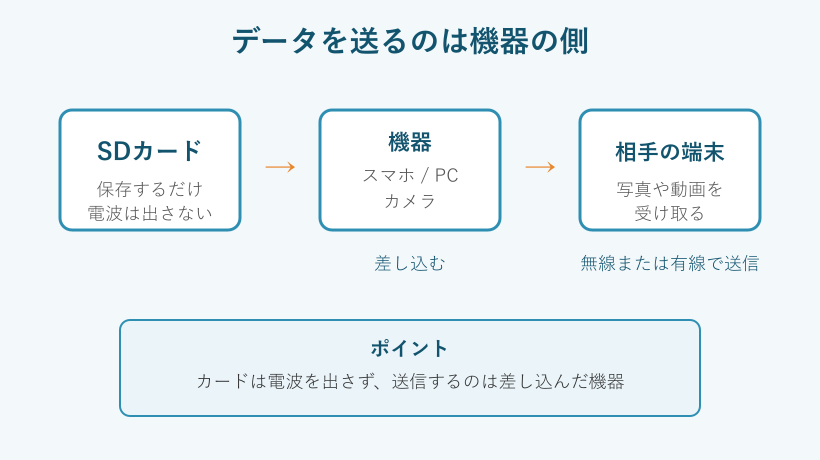 SDカードのデータが機器経由で送られる流れ