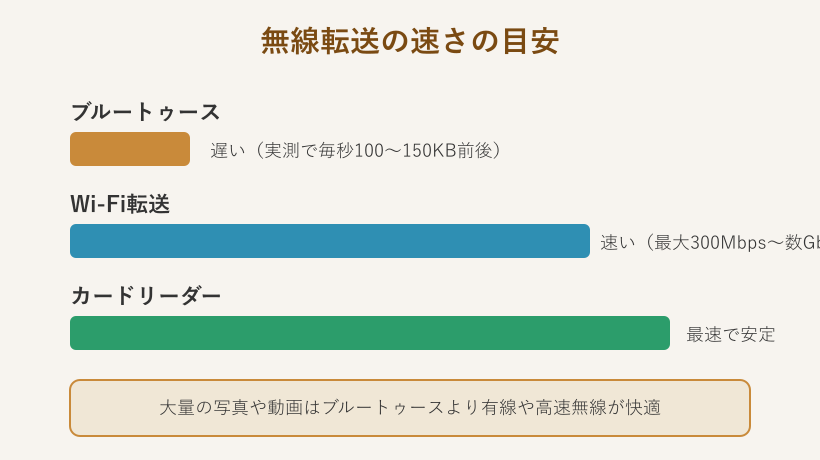無線転送の速度を比べた図