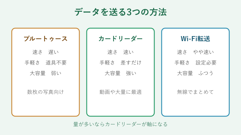 データを送る3つの方法の比較図