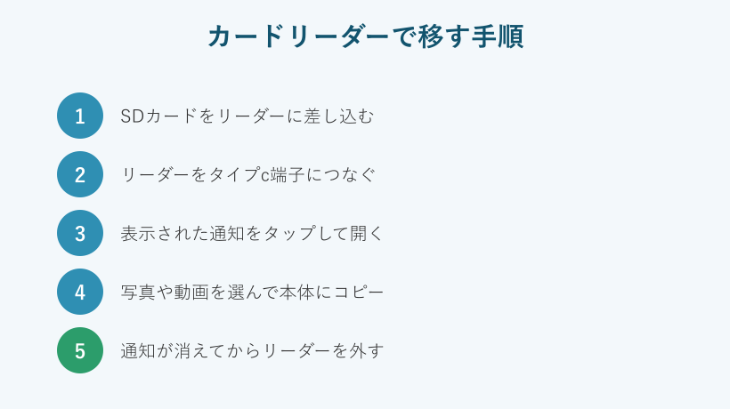 カードリーダーで移す手順の流れ