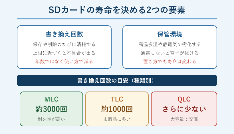 SDカードの寿命を決める書き換え回数と保管環境の図