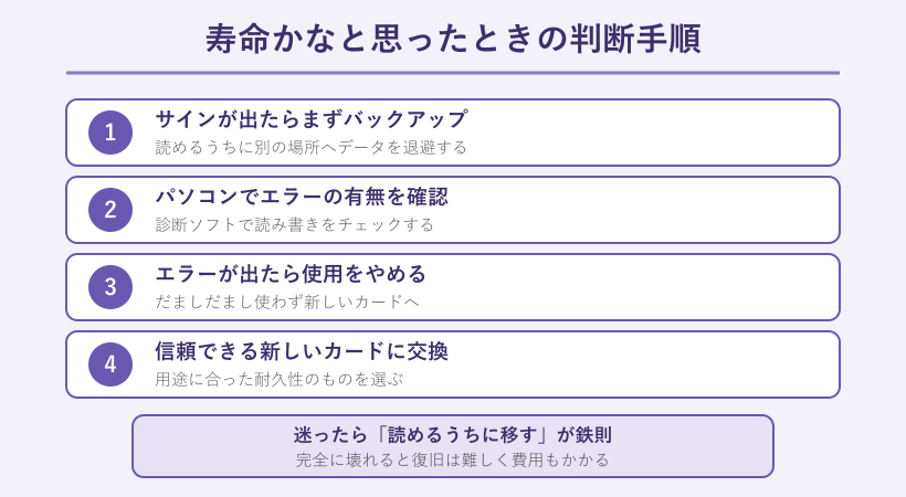 SDカードの寿命を疑ったときの買い替え判断フロー図