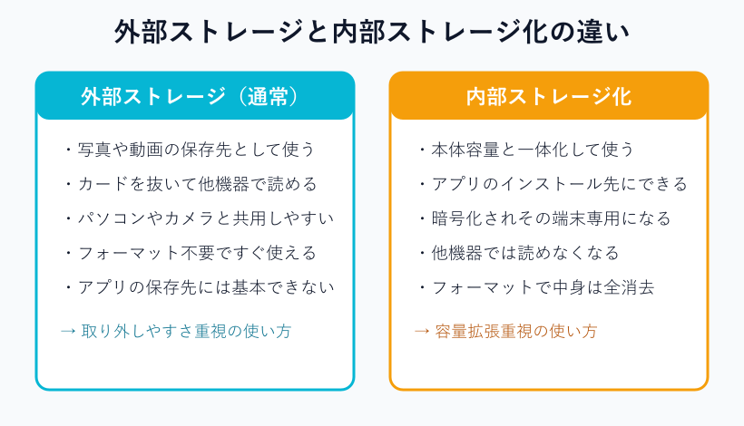 外部ストレージと内部化の比較図