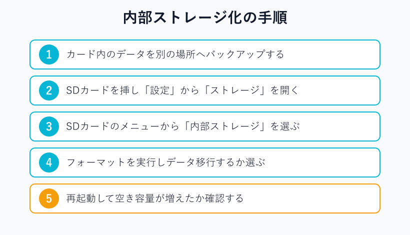 内部ストレージ化の手順フロー