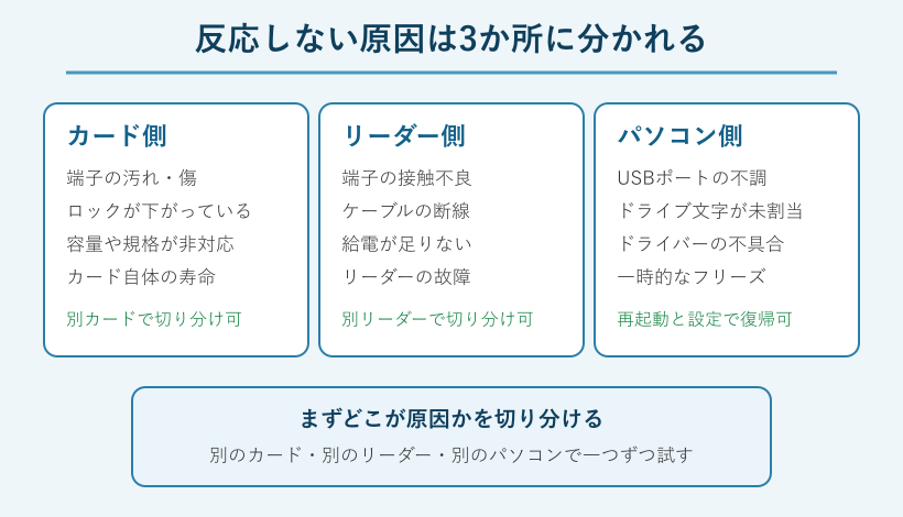 反応しない原因をカード・リーダー・パソコンの3か所に整理した図