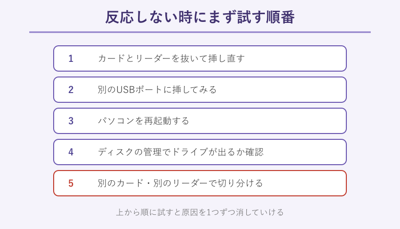 反応しない時にまず試す確認手順を並べた図