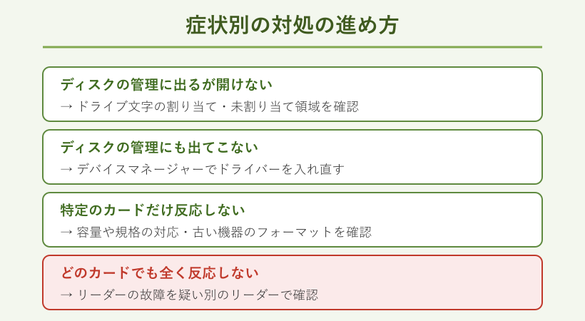 症状別の対処の進め方を分岐で示した図
