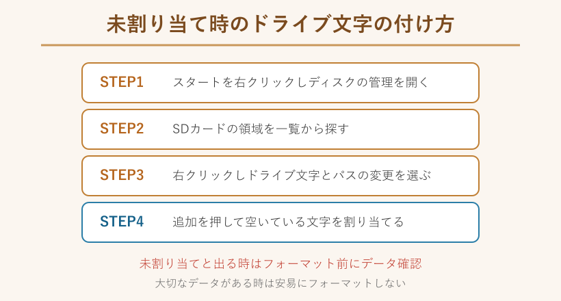 未割り当てのカードにドライブ文字を割り当てる手順の図