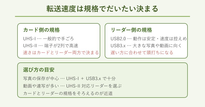 転送速度の規格と選び方の目安をまとめた図