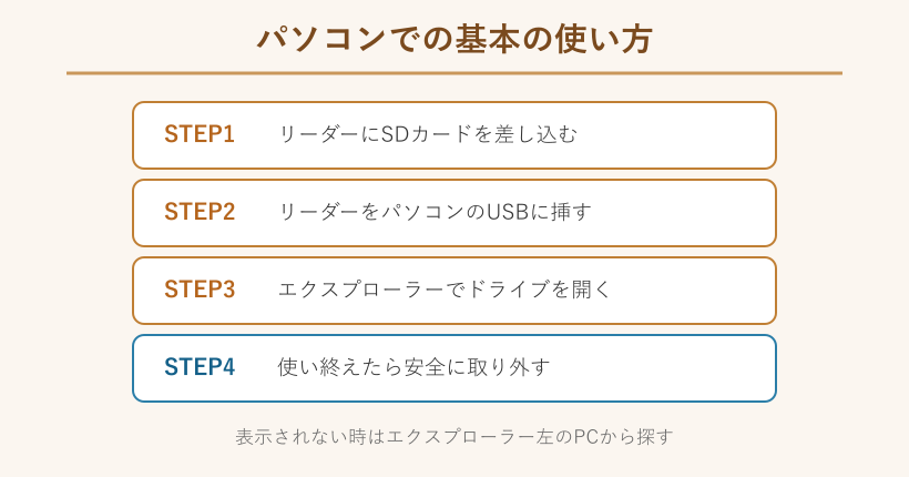 パソコンでカードを読み込む手順の図
